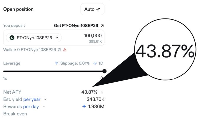 The image shows a DeFi interface for opening a leveraged position on Pendle, depositing 100,000 PT-ONyc-10SEP26 tokens with 1x leverage to achieve a 43.87% Net APY, highlighted by a magnified callout. This visually illustrates the post's claim of earning 43% APY on stablecoins, showing how $100,000 in principal could yield approximately $43,700 per year as referenced in the tweet.