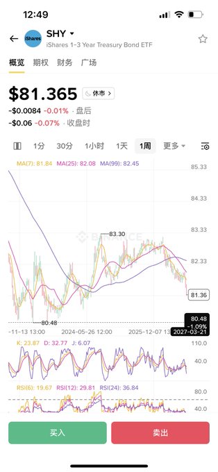 Mobile screenshot of the iShares 1-3 Year Treasury Bond ETF (SHY) trading app showing a price of $81.365, down 0.07%, with 1-week candlestick chart and technical indicators including KDJ and RSI visible.
