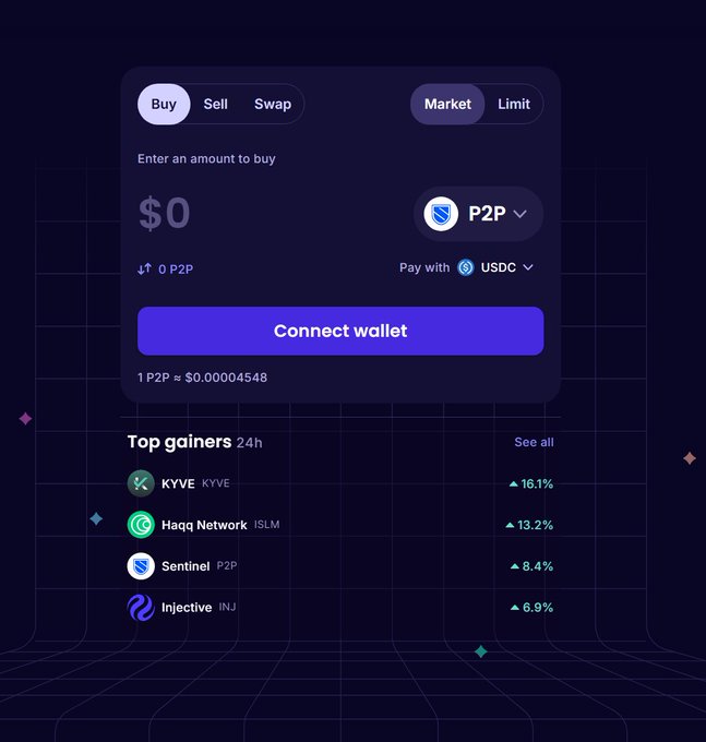 A dark-themed cryptocurrency trading interface displays a Buy/Sell/Swap panel for Sentinel (P2P) token priced at $0.00004548, alongside a "Top gainers" list showing KYVE up 16.1%, Haqq Network (ISLM) up 13.2%, Sentinel (P2P) up 8.4%, and Injective (INJ) up 6.9%.

The image complements the post by visually showcasing $P2P's market presence and recent 8.4% gain, reinforcing its role as the active, tradeable native token powering the Sentinel dVPN ecosystem's onchain economy.