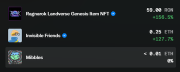 A row of three NFT collections is displayed—Ragnarok Landverse Genesis Item NFT at 59.00 RON (+156.5%), Invisible Friends at 0.25 ETH (+127.7%), and Mibbles under 0.01 ETH (0%)—appearing to illustrate hyped NFT projects whose skyrocketing prices reflect the narrative-driven FOMO the post criticizes.