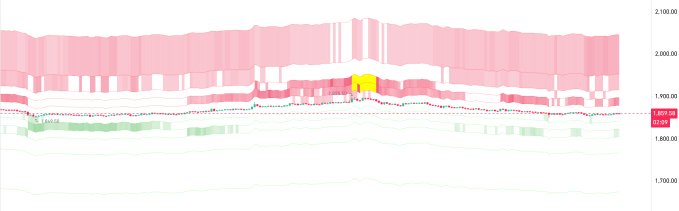 A financial order book heatmap showing market depth with price levels on the right ranging from 1,700.00 to 2,100.00, with current price at 1,870.06, displaying red sell orders above and green buy orders below.
