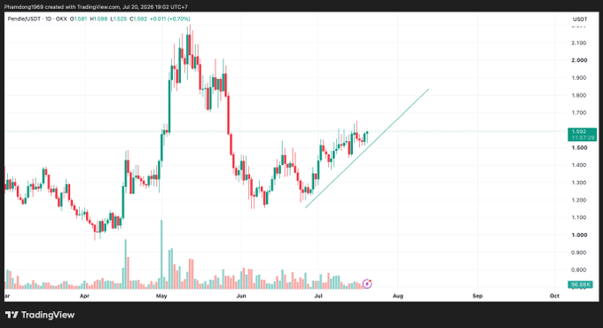 A TradingView candlestick chart for Pendle (PENDLE/USDT) on OKX showing the daily timeframe on July 30, 2026, with the price at $1.588 (+0.70%), displaying a notable upward trend line from late June into July.