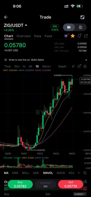 The image shows a cell phone screen displaying various stock charts and market data, such as Bitcoin and Ether prices, on a trading app. The text above the charts suggests that there's been significant price movement in the cryptocurrency market, which might indicate potential opportunities for investors. This can be inferred from the increase in Bitcoin's value over time and the presence of Ether rising above it during a specific period. The image highlights a trading app's role in providing up-to-date information on financial markets to help users make informed decisions about their investments.