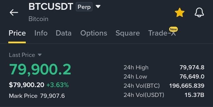 A cryptocurrency trading interface displays BTCUSDT Perp at a last price of 79,900.2, up +3.63%, with a 24h high of 79,974.8 and a 24h low of 76,649.0.