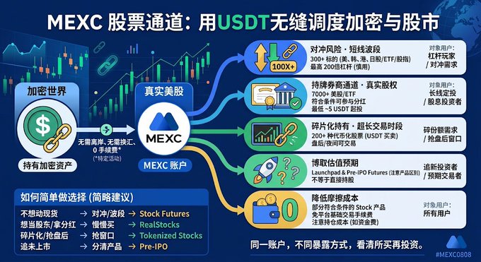 An infographic titled 'MEXC 股票通道' (MEXC Stock Channel) explaining how to invest in US stocks using USDT, featuring diagrams of market options like short-term trading, real stocks, tokenized stocks, and pre-IPO investments.