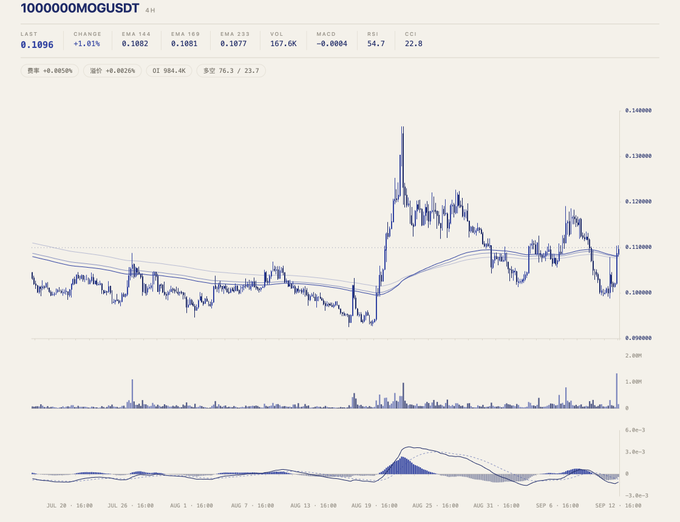 A 4-hour candlestick chart for the cryptocurrency pair 1000000MOGUSDT, showing a last price of 0.1096 with technical indicators like EMA, MACD, RSI, and CCI displayed at the top.