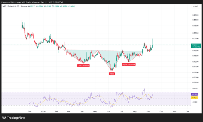 A TradingView daily candlestick chart for MET/USDT on Binance created by Phantom2569 on Sep 12, 2026, showing an RSI indicator and chart annotations like "Left Shoulder," "Head," and "Right Shoulder" suggesting an inverse head and shoulders pattern.