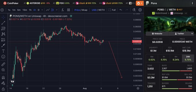 A CoinPoker trading chart for PONS/WETH (PONS $0.000341) shows a 7.22% price decline on a candlestick graph with market stats including $18.9M FDV and $3.2M volume.