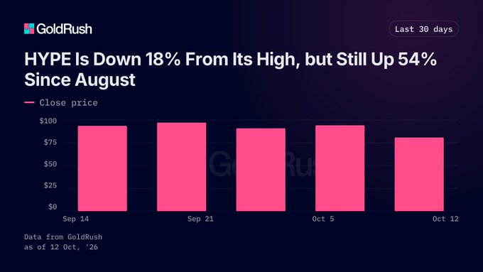 A bar chart from GoldRush titled 'HYPE Is Down 18% From Its High, but Still Up 54% Since August', showing closing prices across Sep 14, Sep 21, Oct 5, and Oct 12.