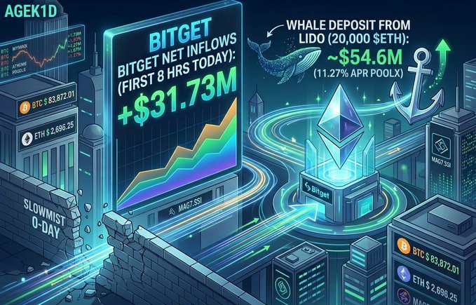 A cryptocurrency infographic shows "BITGET NET INFLOWS (FIRST 8 HRS TODAY): +$31.73M" and a "WHALE DEPOSIT FROM LIDO: ~$54.6M" with an Ethereum whale graphic.