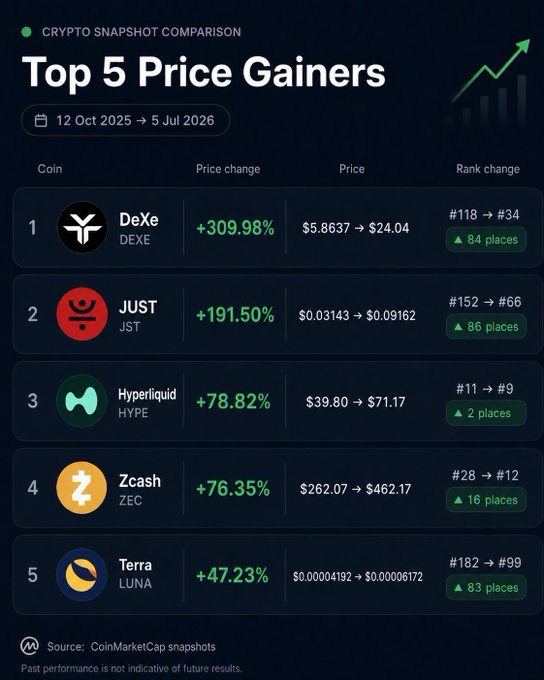 A crypto snapshot comparison showing the top 5 price gainers from October 12, 2025 to July 5, 2026, led by DeXe (+309.98%) and including Terra (LUNA) at #5 with +47.23% — supporting the post's claim that LUNA ranks among the top gainers following the Oct 10, 2025 flash crash.
