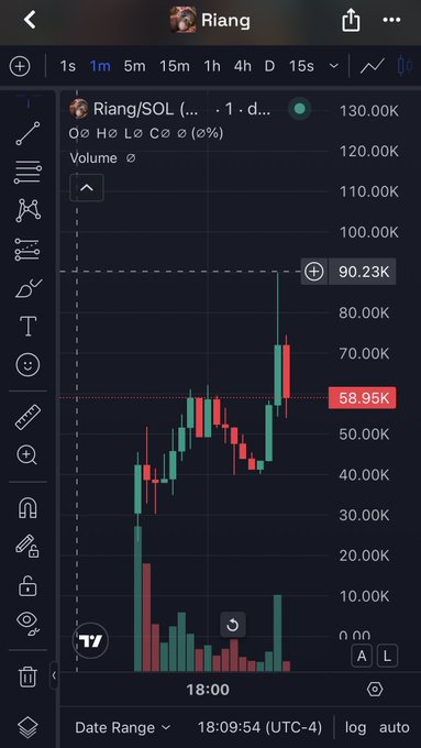 The image shows a cryptocurrency chart for "Riang/SOL" with a sharp upward trend, indicating a significant price increase. This visualizes the "$Riang - nearly 20x so far" statement in the accompanying post, likely referencing a token or asset named Riang.