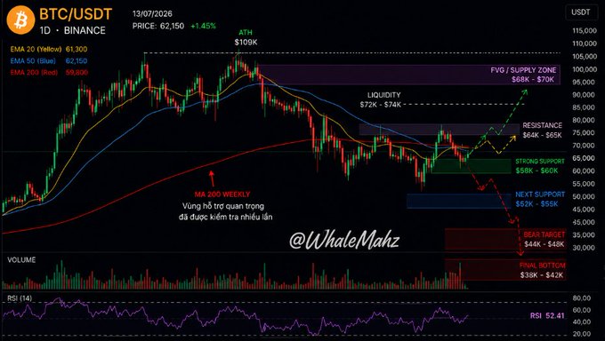 A BTC/USDT 1D Binance candlestick chart from 13/07/2026 showing a price of $62,150, with various technical analysis annotations including support/resistance levels, an MA 200 Weekly indicator, and the watermark '@WhaleMahz'.