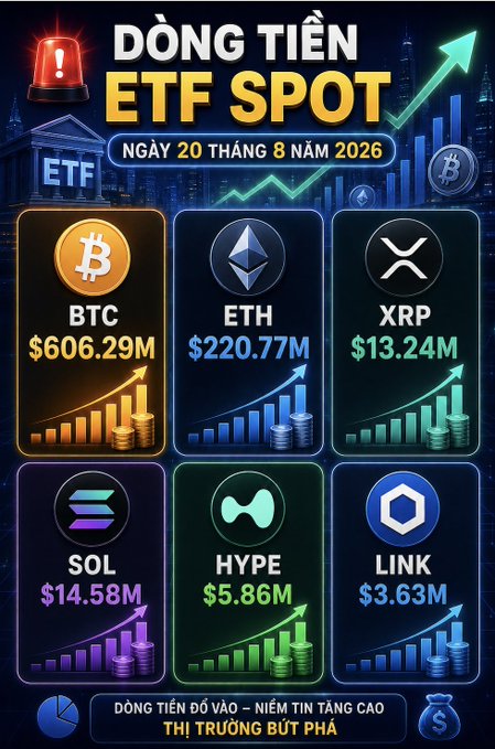 A Vietnamese-language ETF spot fund inflow graphic dated August 20, 2026, showing inflows for BTC ($606.29M), ETH ($220.77M), XRP ($13.24M), SOL ($14.58M), HYPE ($5.86M), and LINK ($3.63M), with the text 'DÒNG TIỀN ĐỔ VÀO - NIỀM TIN TĂNG CAO, THỊ TRƯỜNG BÙT PHÁ'.