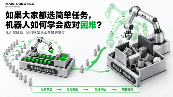 An infographic by Axis Robotics (@axisrobotics) features Chinese text and 3D illustrations of robotic arms, comparing 'simple tasks' (repetitive picking) with 'difficult scenarios' (irregular shapes).