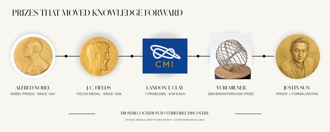 An infographic titled 'PRIZES THAT MOVED KNOWLEDGE FORWARD' showcasing five academic awards and figures—Alfred Nobel (Nobel Prizes), J.C. Fields (Fields Medal), Landon T. Clay (7 Problems, $1M Each), Yuri Milner ($3M Breakthrough Prize), and Justin Sun (Proof + Formalization)—with the tagline 'FROM RECOGNITION TO VERIFIABLE DISCOVERY'.