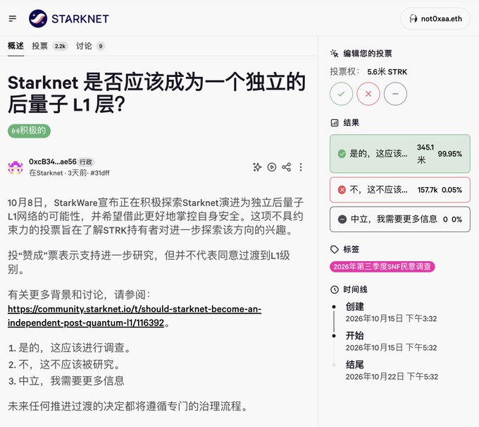 A screenshot of a Starknet governance poll titled "Starknet 是否应该成为一个独立的后量子 L1 层?" (Should Starknet become an independent post-quantum L1?) shows overwhelming support with 99.95% of 3.45 million STRK voting "Yes" to investigate the transition, aligning with the author's decision to vote in favor of exploring Starknet as an independent post-quantum L1 layer.