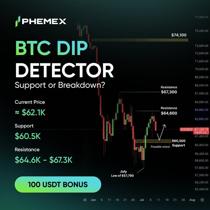 A Phemex promotional graphic titled "BTC DIP DETECTOR" showing BTC currently at ~$62.1K with support at $60.5K and resistance between $64.6K-$67.3K, referencing July's low of $57,790 and highlighting a possible retest scenario.

The image complements the post by visually reinforcing the question of whether BTC can repeat a July rally bounce from support, with the chart illustrating the key support zone ($60.5K) that bulls would need to hold to mirror the 2018 (+46%) and 2022 (+34%) July rebounds.