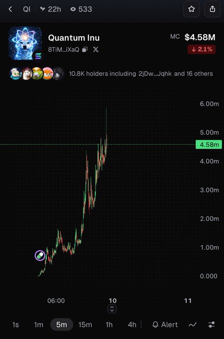A cryptocurrency chart for 'Quantum Inu' showing a market cap of $4.58M with a 2.1% decrease, a price of 4.58m, and 10.8K holders.