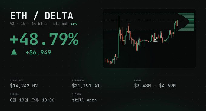 A performance dashboard showing ETH/DELTA liquidity position with V3 1% tier and 14 bins, currently up +48.79% ($6,949) with a $14,242.02 deposit generating $21,191.41 returned, illustrating Delta's Robinhood Chain innovation that allows Uniswap pools to be LP'd like Meteor through custom contracts—automating balanced liquidity provision across the $3.48M-$4.69M range without manual range management.