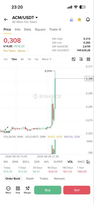 A Binance trading chart for AC Milan Fan Token (ACM/USDT) shows the price surging to $0.308 with a +16.23% gain after trader "Fatih" initiated a position, matching the post's reference to him triggering a pump in the $ACM token.