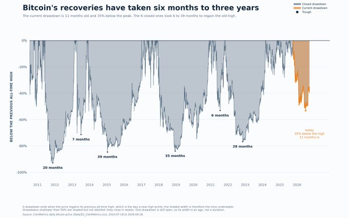 A line chart titled 'Bitcoin's recoveries have taken six months to three years,' showing historical drawdowns from 2011 to 2026, with the current drawdown noted as 11 months old and 35% below peak.