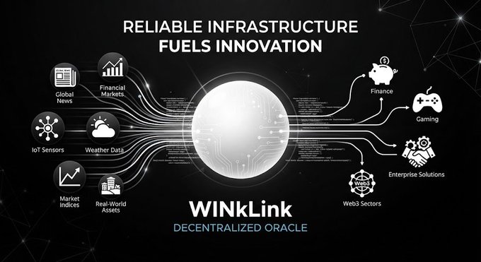 A promotional graphic for WINkLink Decentralized Oracle with the headline 'RELIABLE INFRASTRUCTURE FUELS INNOVATION', showing a central globe connected by lines to various data sources and industries.