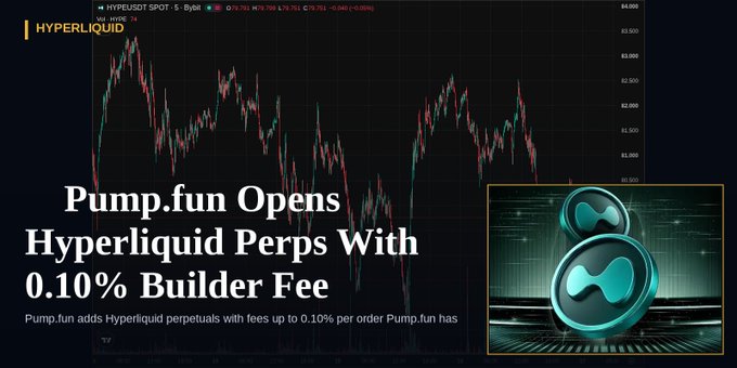 A news graphic with the headline 'Pump.fun Opens Hyperliquid Perps With 0.10% Builder Fee' overlaid on a financial candlestick chart for HYPE/USDT, featuring an inset image of the 3D Hyperliquid logo.