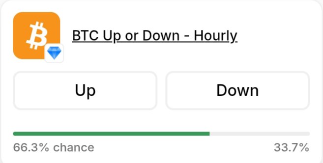 A "BTC Up or Down - Hourly" prediction interface shows a 66.3% chance of an upward move versus 33.7% chance of a decline, visually reinforcing the post's bullish outlook on Bitcoin's near-term direction and broader market structure.