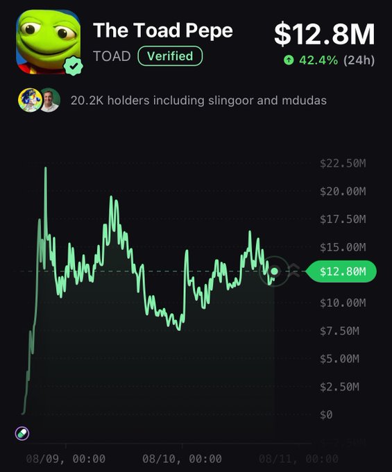 A price chart of "The Toad Pepe" ($TOAD) cryptocurrency showing a market cap of $12.8M with a 42.4% gain in 24 hours and 20.2K holders, illustrating the coin's strong upward momentum that answers the question of why $TOAD is performing so well.