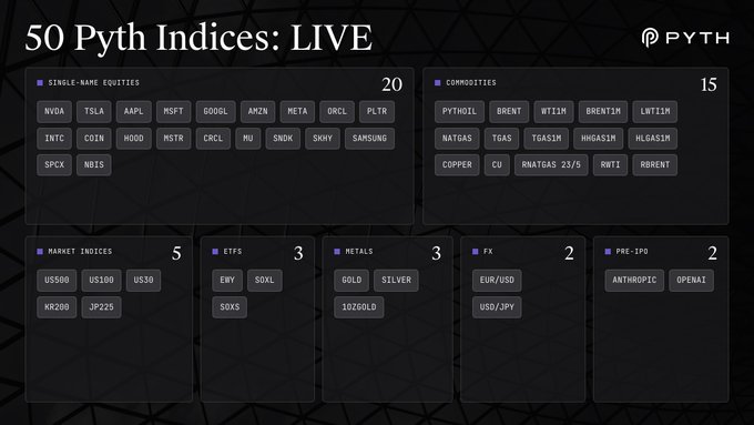 The image displays a grid titled "50 Pyth Indices: LIVE," categorized into Single-Name Equities (20 tickers including NVDA, TSLA, AAPL), Commodities (15 including BRENT, WTI1M), Market Indices (5), ETFs (3), Metals (3), FX (2), and Pre-IPO (2 including ANTHROPIC), illustrating the expanding variety of market data categories mentioned in the post.