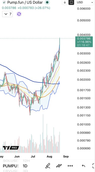 A Pump.fun ($PUMP) price chart on TradingView Pro shows the token rallying from around $0.0012 in July to a peak of $0.0044 in August, with the current price at $0.003786 (+26.07% on the day), visually confirming the 25%+ daily surge mentioned.