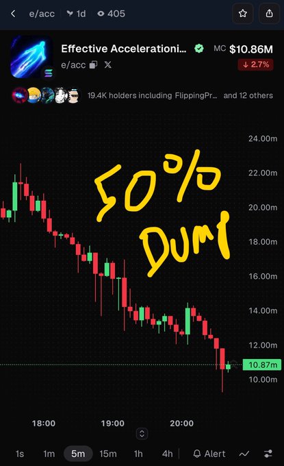 The image is a chart of the $e/acc (Effective Accelerationism) meme coin, showing a steep 50% price drop from around $24M to $10.87M over the timeframe from 18:00 to 20:00. The post's caption "this must be the bottom" is a tongue-in-cheek comment on the brutal selloff, suggesting the user is capitulating or jokingly calling the brutal dump a buying opportunity.
