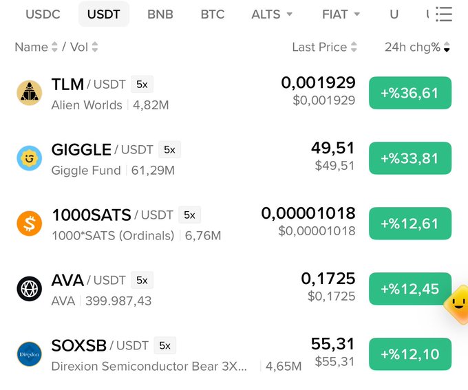 A crypto trading platform shows TLM/USDT at the top with a +36.61% 24h gain, confirming the post's claim that $TLM is the top gainer, followed by GIGGLE (+33.81%), 1000SATS (+12.61%), AVA (+12.45%), and SOXSB (+12.10%).