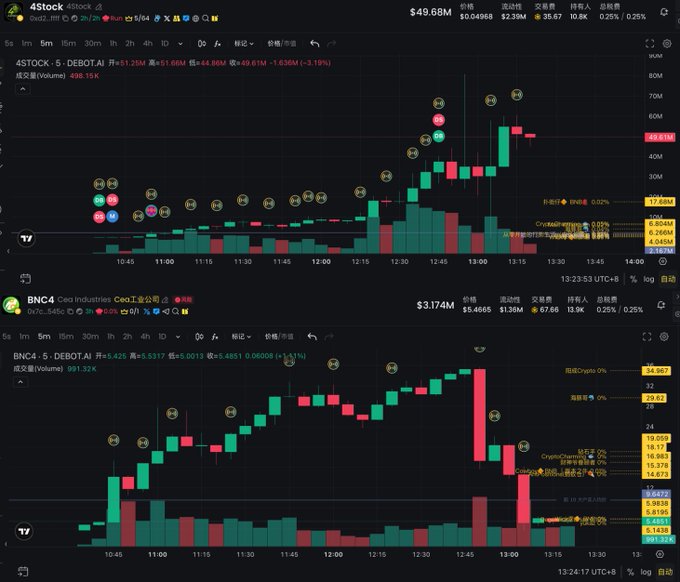 The image displays two cryptocurrency trading charts on a dark-themed platform, showing the 5-minute price action of "4STOCK" ($49.68M market cap, up 0.25%) and "BNC" (Ceo Industries, $3.174M market cap, up 0.25%) with notable price surges to around $1.20M and $5.54 respectively, accompanied by high trading volumes—visually confirming the post's claim that 4Stock has "speedrun to 50M" while BNC represents a BNB-based MicroStrategy-style stock concept.
