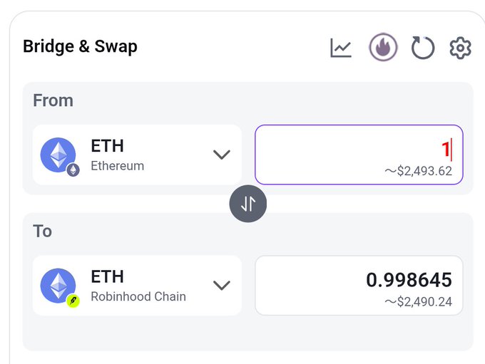 The image shows a "Bridge & Swap" interface on WheelX, where a user can exchange 1 ETH (Ethereum) for 0.998645 ETH (Robinhood Chain), with values of approximately $2,493.62 and $2,490.24 respectively. This demonstrates how WheelX simplifies cross-chain DeFi transactions by allowing seamless bridging and swapping between chains in a single step, addressing the post's point about cross-chain complexity.