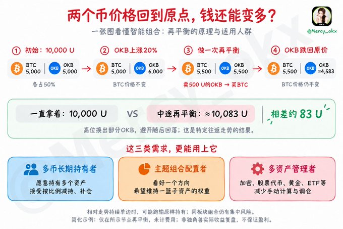 An infographic in Chinese titled "两个币价格回到原点，钱还能变多？" explaining crypto rebalancing principles with BTC and OKB examples, comparing holding 10,000 U vs. rebalancing to ~10,083 U, showing an 83 U gain.
