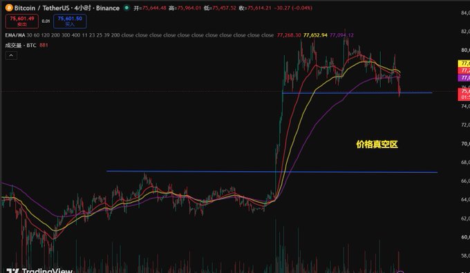 A Bitcoin/TetherUS (BTCUSDT) chart on Binance showing a sharp price rally to $75,601.80 with EMAs (30, 60, 120, 200, 300, 400) and a marked "价格真空区" (price vacuum zone) indicating a gap between ~$66,000 and $77,000 where minimal trading occurred.