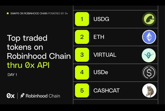 The image displays a leaderboard titled "Top traded tokens on Robinhood Chain thru 0x API - Day 1," showing USDG at #1, ETH at #2, VIRTUAL at #3, USDe at #4, and CASHCAT at #5. The post humorously rallies $Cashcat (currently ranked 5th) to dethrone USDG as the most traded token on Robinhood Chain.