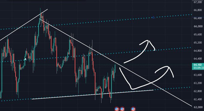 A candlestick chart shows BTC/USD consolidating within a symmetrical triangle pattern around the 63,600–64,200 range, with hand-drawn arrows indicating an imminent bullish breakout above the descending trendline toward the 64,400–66,800 resistance zone.

Key visible data: **64,102** current price (03:09:33), with notable levels marked at **62,400**, **63,200**, **64,800**, **65,600**, and **66,800**.

The image illustrates the post's claim of an imminent breakout by highlighting the tightening triangle formation as price presses against the upper descending trendline.