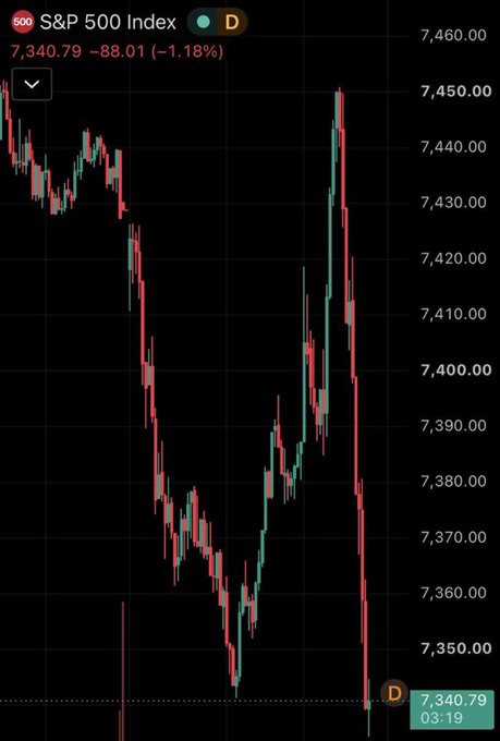 A candlestick chart of the S&P 500 Index (500) showing the price at 7,340.79, down -88.01 (-1.18%), with a volatile trading session between 7,340 and 7,460.