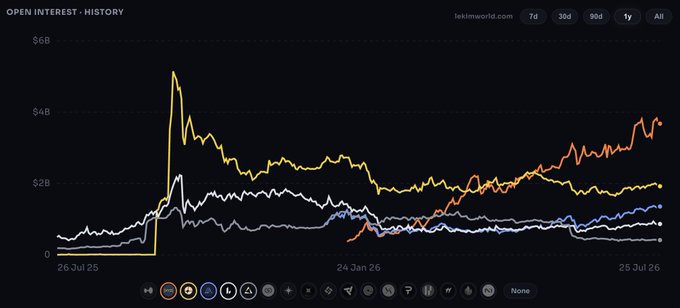 A dark-themed financial chart from 'lakimworld.com' displaying 'OPEN INTEREST - HISTORY' over a one-year period, showing multiple fluctuating lines peaking above $4B, dated from 26 Jul 25 to 25 Jul 26.