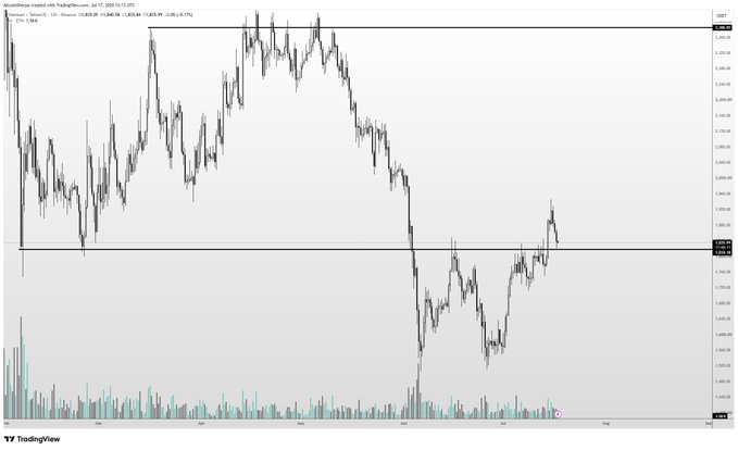 The image is a TradingView daily chart of Ethereum (ETH) showing price action from late 2023 through July 2024, with a prominent support/resistance level near the $1,800-$1,900 range and price currently hovering around the key flip zone referenced in the post about a potential bounce before $1,700.