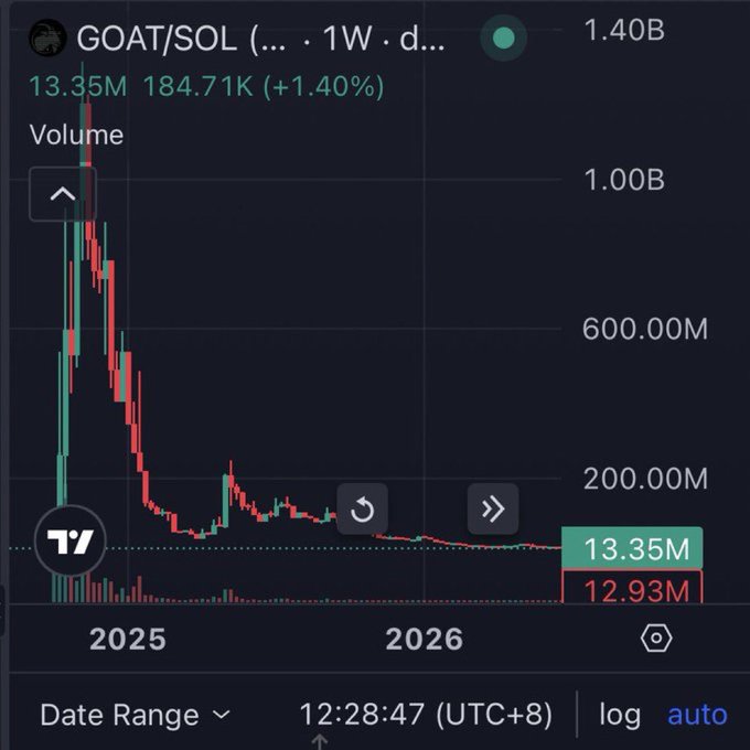 A TradingView chart of GOAT/SOL displays the memecoin's weekly performance, showing a dramatic crash from a peak market cap of 1.40B down to just 13.35M (-99%), visually confirming the brutal decline noted in the post about how memecoins can destroy value across a single cycle spanning 2025 to 2026.