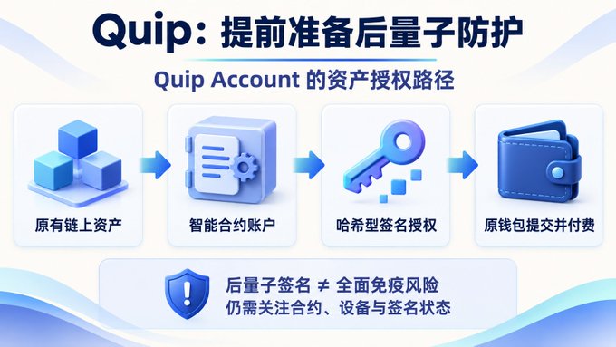An infographic in Chinese titled 'Quip: 提前准备后量子防护' illustrating Quip Account's asset authorization path through on-chain assets, smart contracts, hash signatures, and wallets.