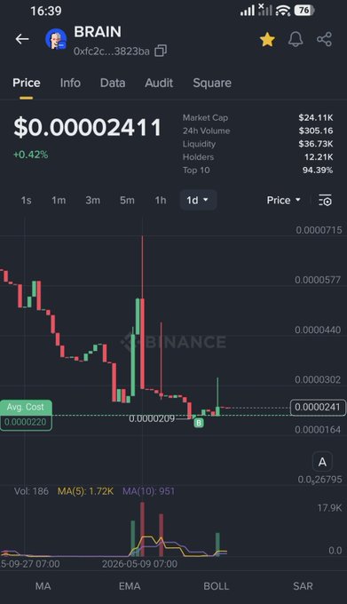 A mobile Binance app screenshot showing BRAIN token at $0.000002411, with market cap $24.11K and a candlestick price chart displayed.
