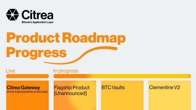 A slide titled 'Citrea: Bitcoin's Application Layer' shows a 'Product Roadmap Progress' with sections for 'Live' (Citrea Gateway) and 'In progress' (Flagship Product [Unannounced], BTC Vaults, Clementine V2).