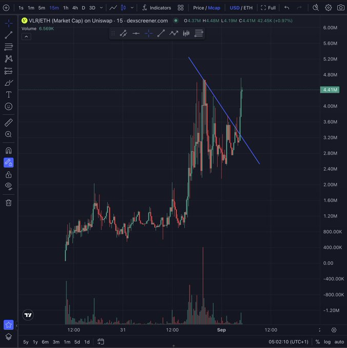 A trading chart titled 'VLR/ETH (Market Cap) on Uniswap' on dexscreener.com shows a candlestick chart with a descending trendline, with the current price highlighted at 4.41M.