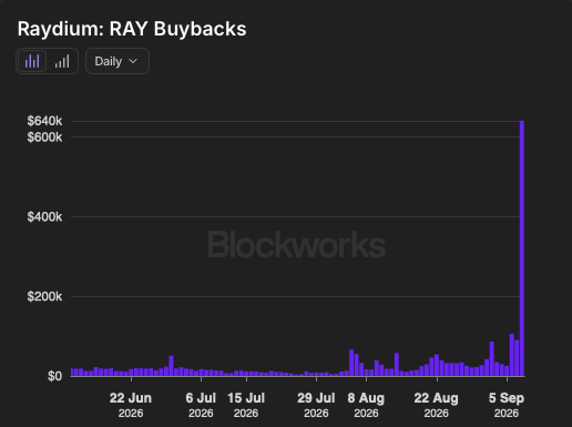 A bar chart titled "Raydium: RAY Buybacks" displays daily buyback amounts from late June to early September 2026, showing relatively modest activity under $200k for most of the period before spiking dramatically to nearly $640k in the final days shown. The chart supports the bullish sentiment in the post about $RAY, as the sharp surge in buybacks toward the end suggests strong tokenomics and accumulation activity that could drive the price toward the $2.6 target.