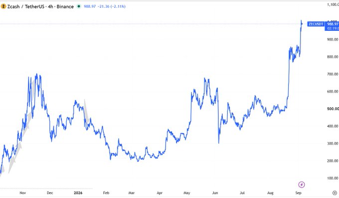 The image shows a 4-hour candlestick chart of Zcash (ZEC/USDT) on Binance, with the current price at $988.97, down 2.11% (-21.36) from the recent high. The chart illustrates ZEC's dramatic rally from around $300 in early 2026 to briefly touching $1,023 in September, visually supporting the post's mention of a ~20% 24-hour spike and subsequent short liquidations.